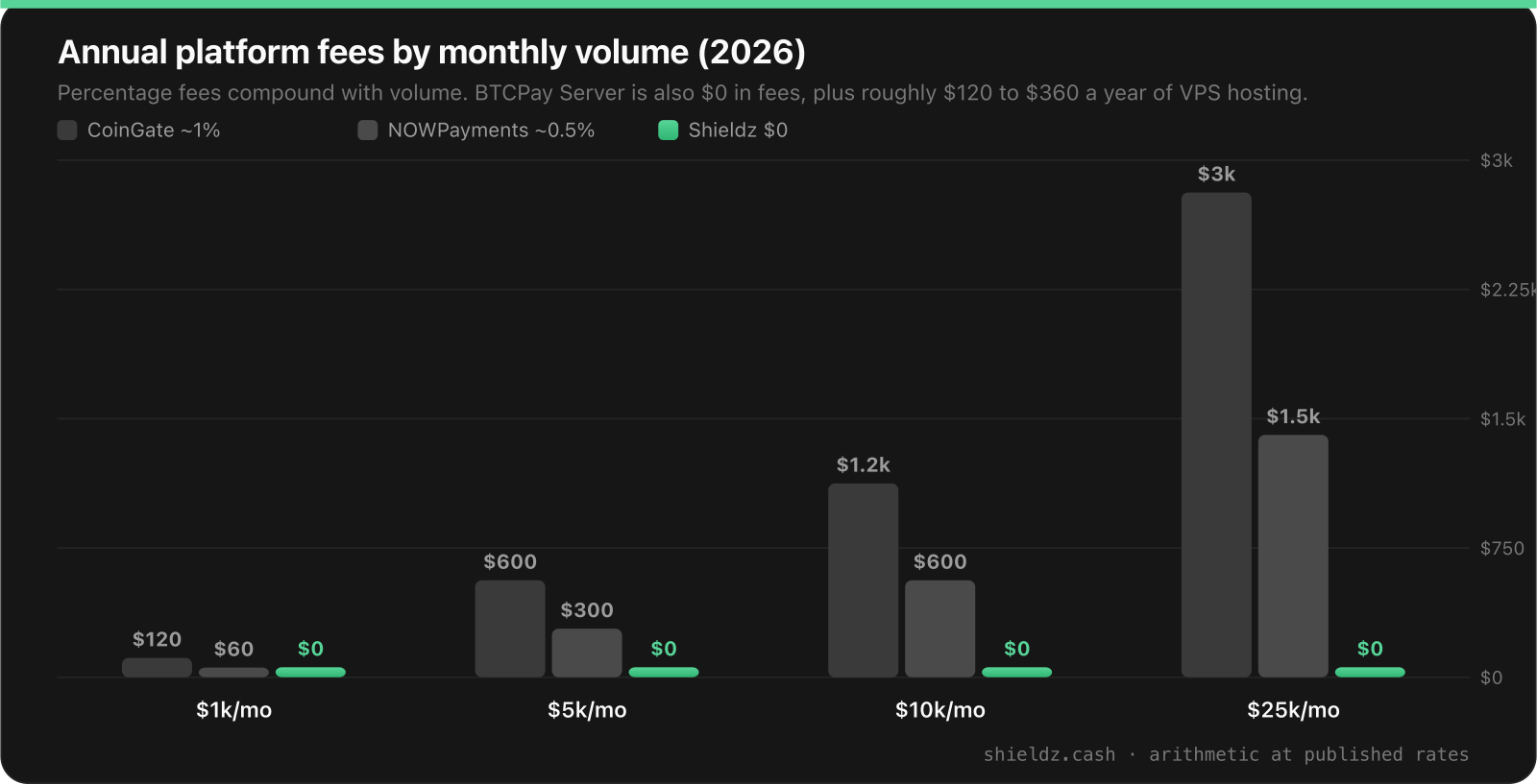 Grouped bar chart of annual platform fees by monthly volume in 2026: at 10,000 dollars a month CoinGate costs about 1,200 dollars a year and NOWPayments about 600 dollars, while Shieldz stays at 0 dollars. At 25,000 dollars a month the gap grows to 3,000 versus 1,500 versus 0 dollars.