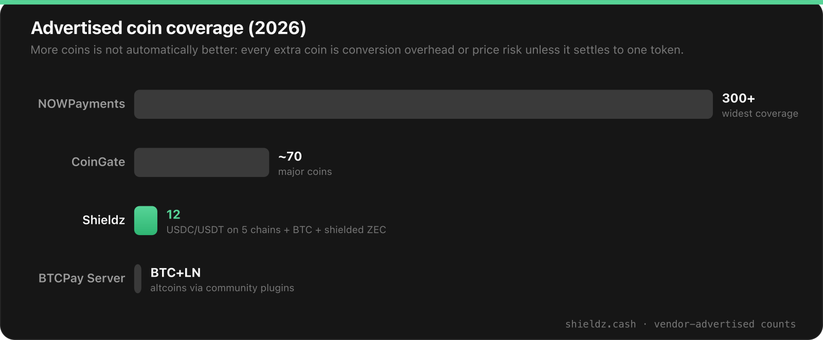 Horizontal bar chart of advertised coin coverage in 2026: NOWPayments over 300 coins, CoinGate about 70, Shieldz 12 assets covering USDC and USDT on five chains plus Bitcoin and shielded Zcash, BTCPay Server Bitcoin and Lightning natively with altcoins via community plugins.