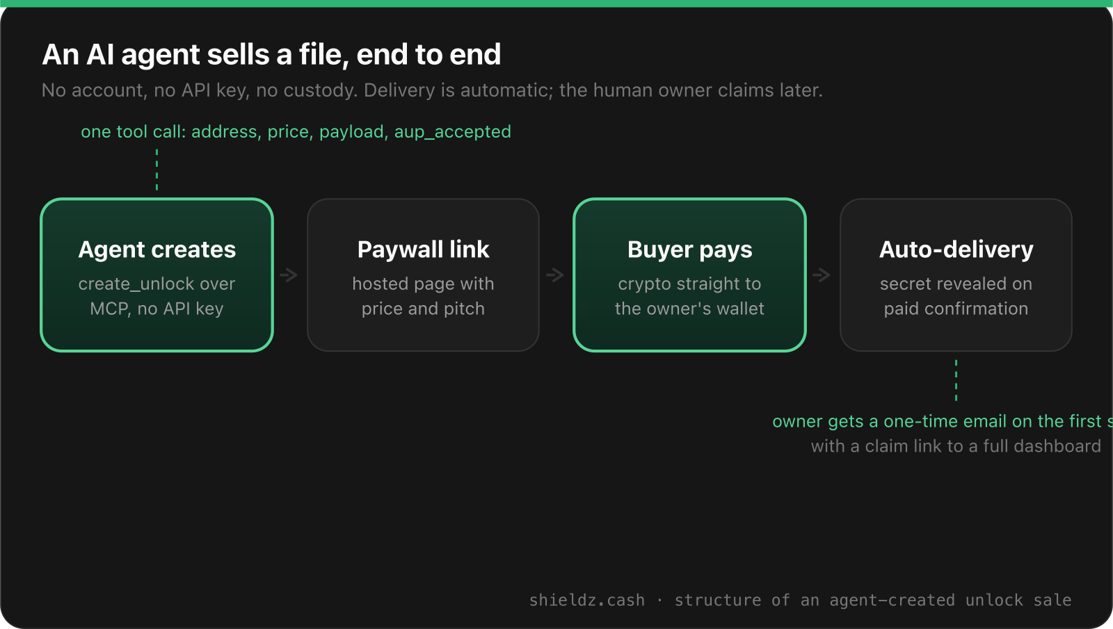 Flow of an agent-created unlock sale: the agent calls create_unlock over MCP, a hosted paywall link is created, the buyer pays crypto straight to the owner's wallet, and the secret is revealed automatically on paid confirmation, with a one-time email to the owner on the first sale.