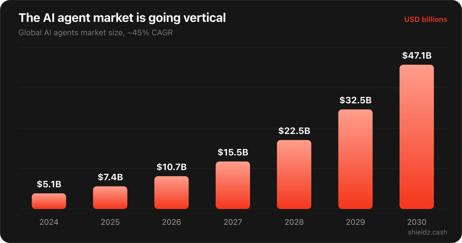 Bar chart showing the global AI agent market growing from $5.1B in 2024 to $47.1B in 2030, roughly a 45% compound annual growth rate