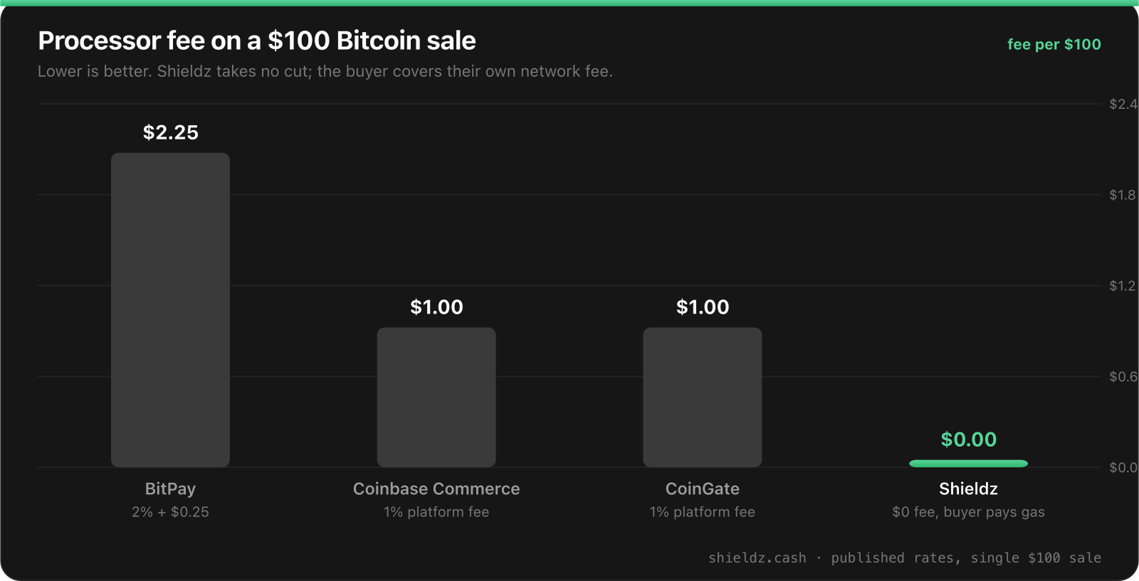 Processor fee on a $100 Bitcoin sale in 2026: BitPay $2.25, Coinbase Commerce $1.00, CoinGate $1.00, and Shieldz $0.00 with the buyer paying only network gas.