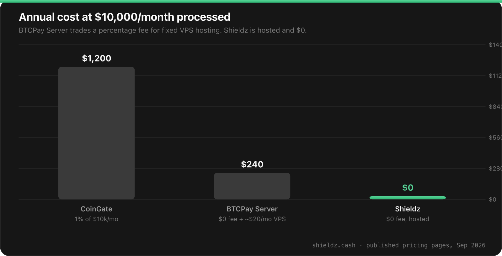 Bar chart of annual platform cost at 10,000 dollars a month processed, September 2026 rates: CoinGate about 1,200 dollars a year at 1 percent, BTCPay Server about 240 dollars a year in VPS hosting with a 0 percent platform fee, Shieldz 0 dollars.