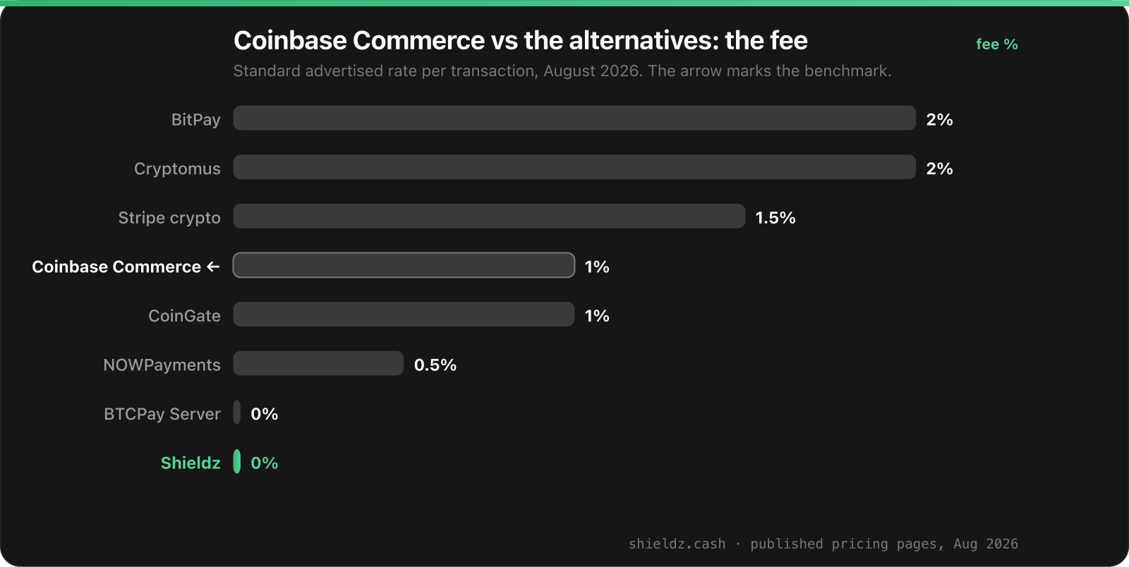 Published fee of Coinbase Commerce at 1% against seven alternatives in 2026: BitPay 2%, Cryptomus 2%, Stripe crypto 1.5%, CoinGate 1%, NOWPayments 0.5%, BTCPay Server 0% and Shieldz 0%.