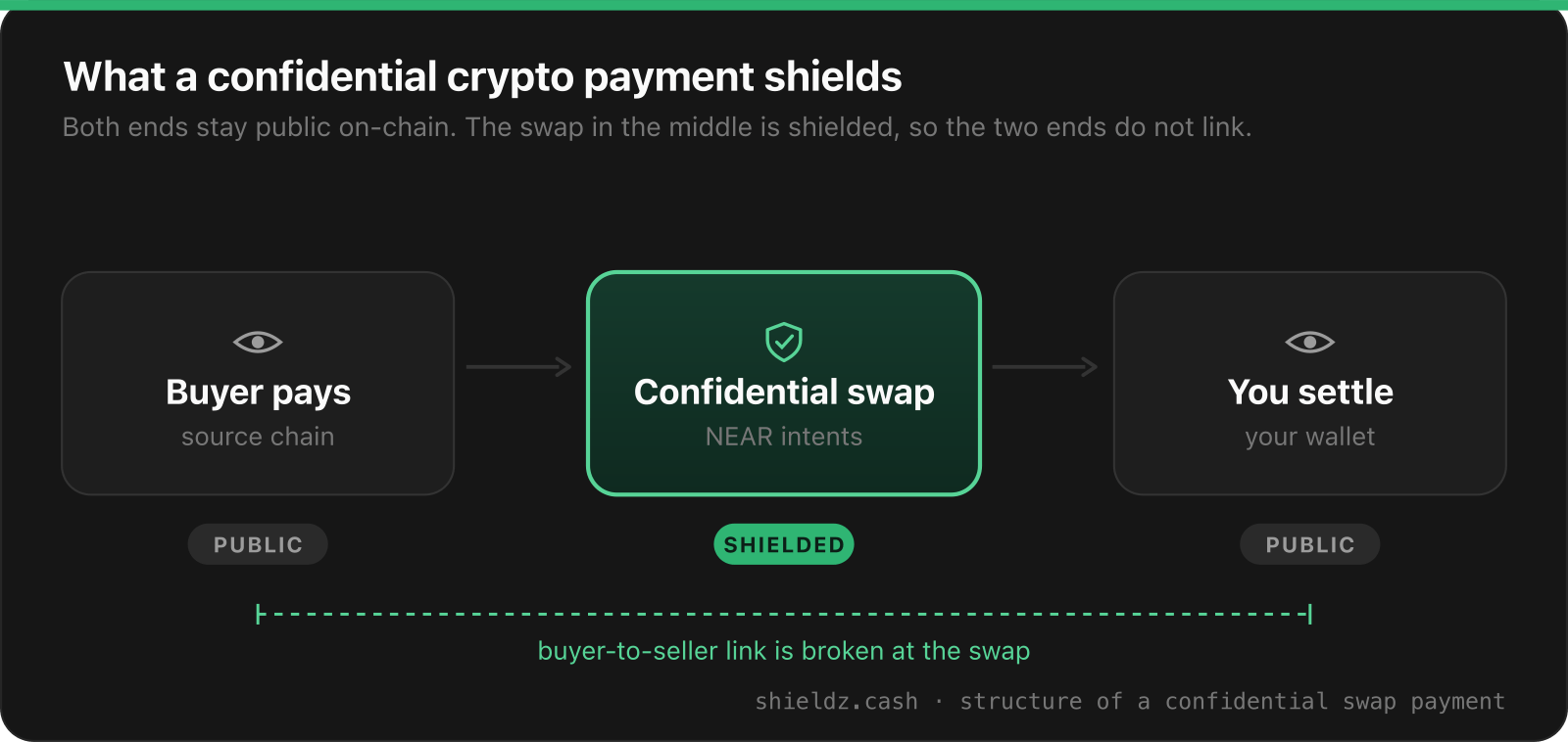 Three-stage diagram of a confidential crypto payment. Stage 1, the buyer's deposit on the source chain, is public. Stage 2, the swap conversion through NEAR confidential intents, is shielded and highlighted in green. Stage 3, the settlement to the merchant's wallet, is public. Confidential routing breaks the link between stage 1 and stage 3.