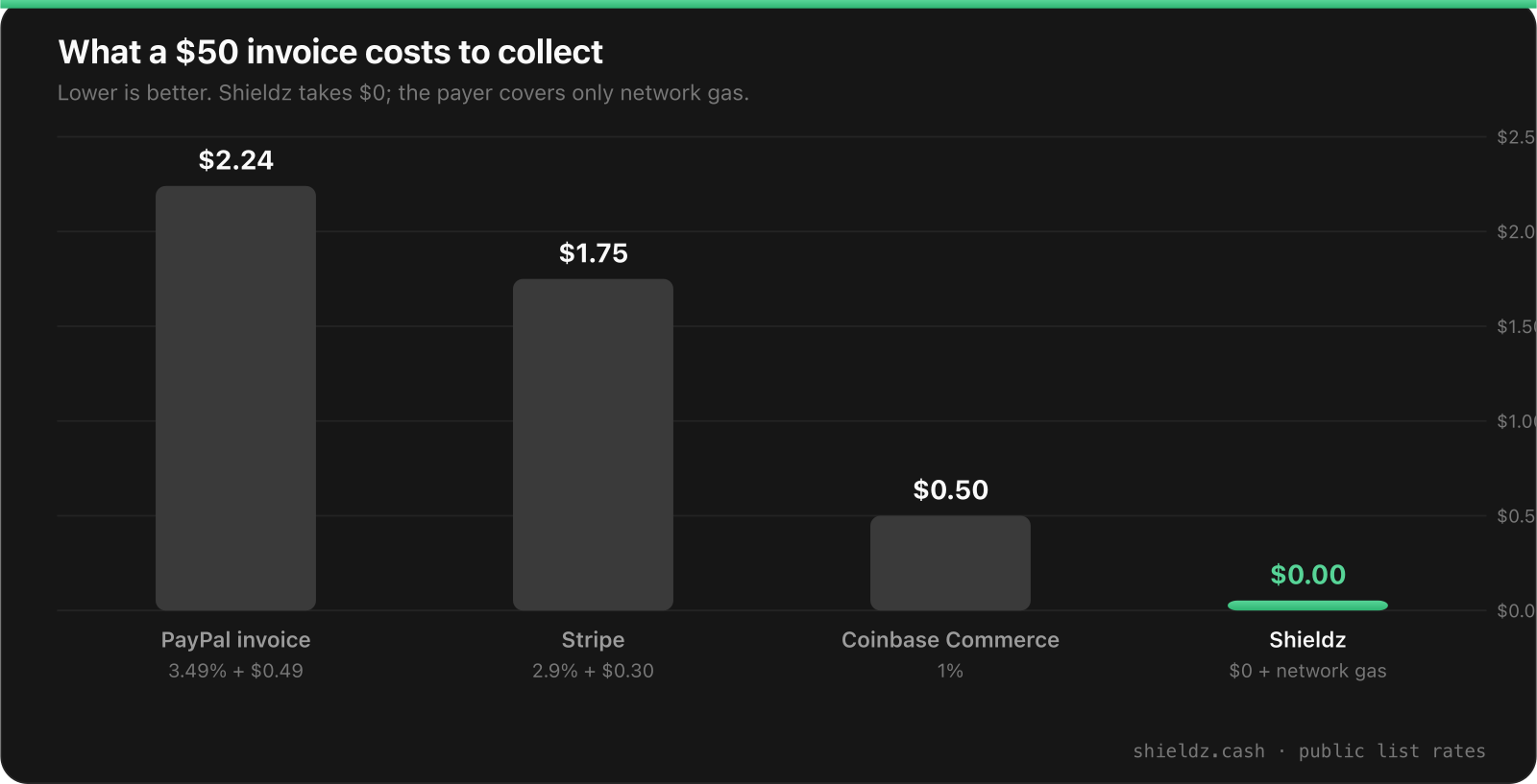 Cost to collect a 50 dollar invoice: PayPal invoicing 2.24 dollars, Stripe 1.75 dollars, Coinbase Commerce 0.50 dollars, and Shieldz 0 dollars plus network gas.