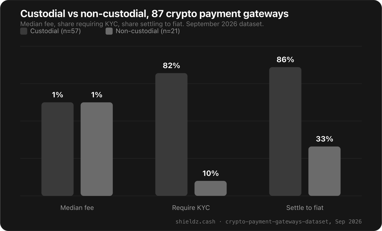 Grouped bar chart comparing custodial and non-custodial crypto payment gateways in September 2026: median fee 1% vs 1%, 82% vs 10% require KYC, 86% vs 33% settle to fiat.