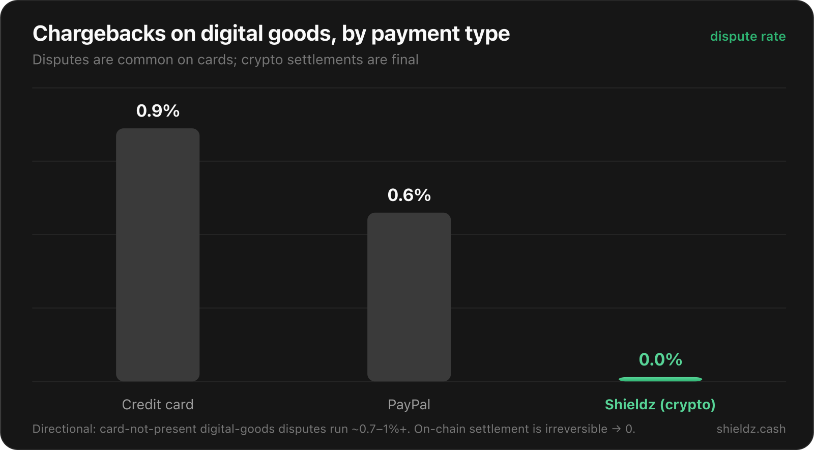 Bar chart: chargeback and dispute rates on digital goods by payment type. Credit card 0.9%, PayPal 0.6%, Shieldz crypto 0%