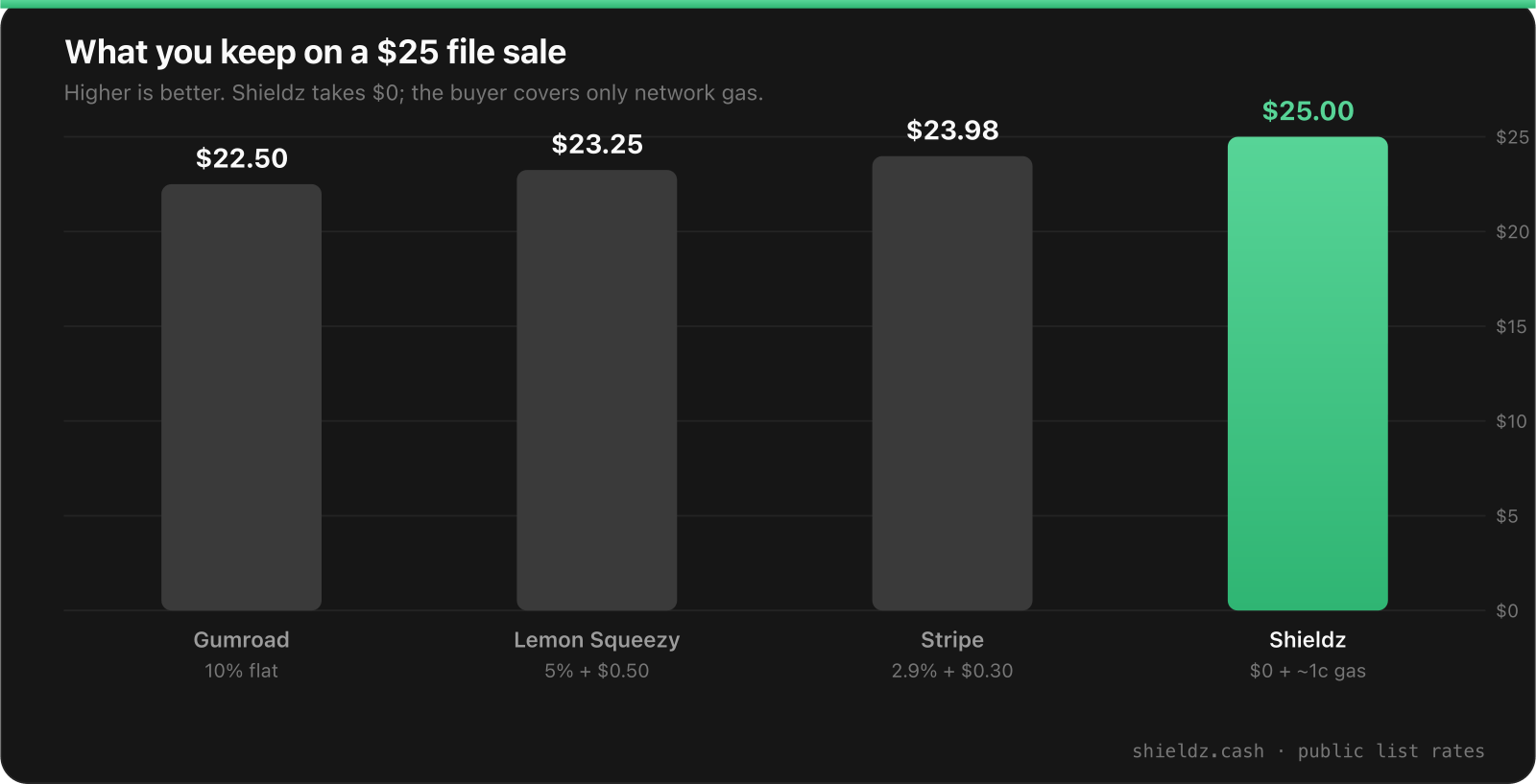 Illustrative take rate on a digital sale: card and custodial crypto cuts versus $0 Shieldz platform fee plus network gas