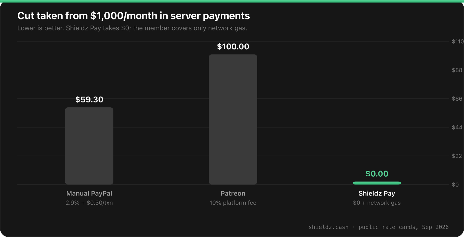 Cut taken from 1000 dollars a month in Discord server payments: manual PayPal invoicing 59.30 dollars, Patreon 100 dollars, Shieldz Pay for Discord 0 dollars plus network gas