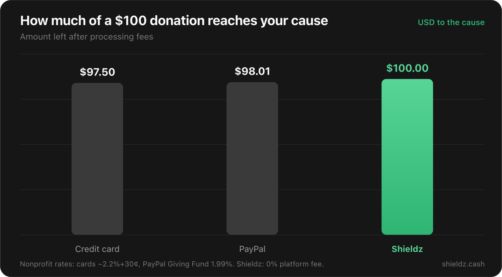 Bar chart: how much of a $100 donation reaches the cause after fees. Credit card $97.50, PayPal $98.01, Shieldz $100.00