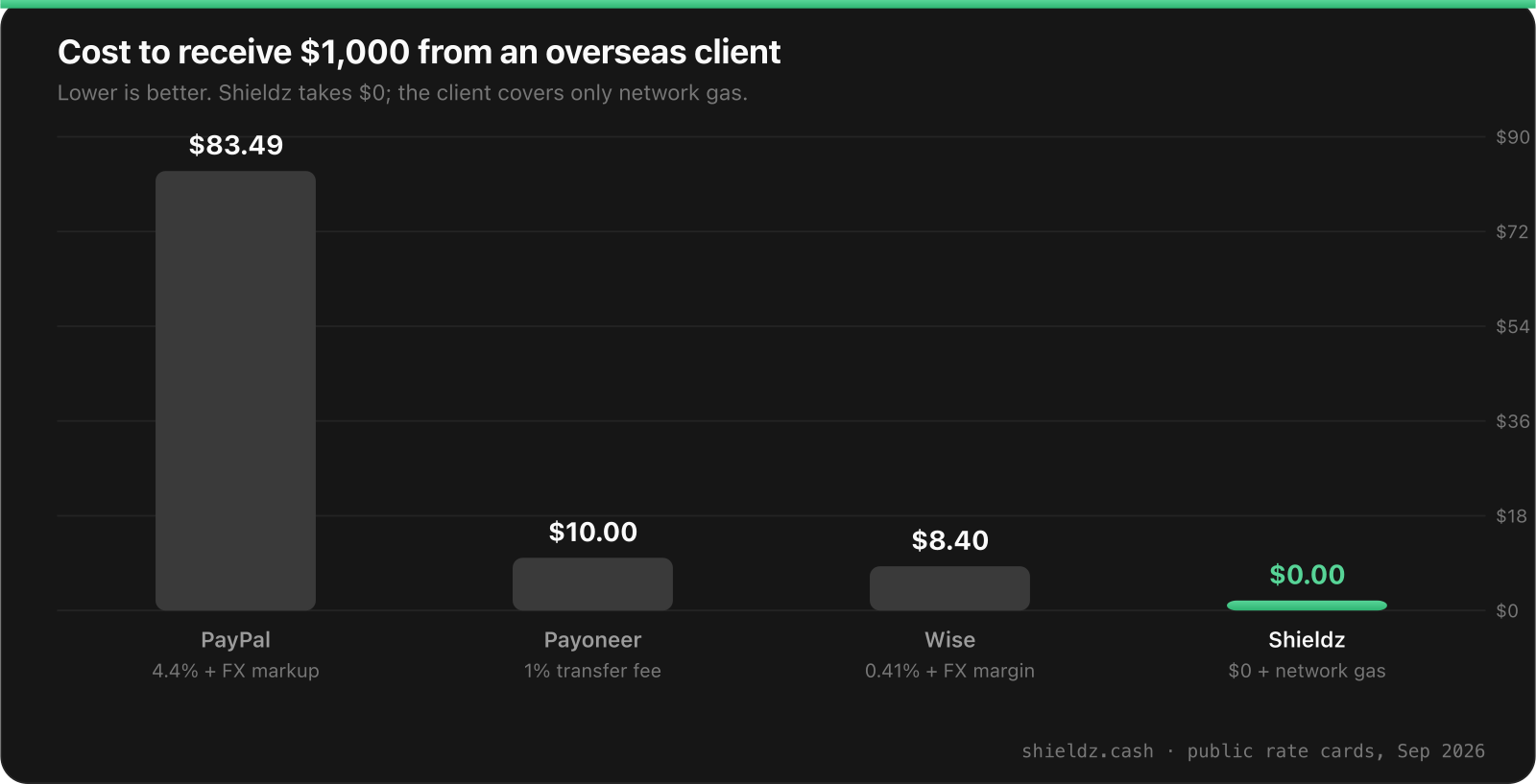 Cost to receive $1,000 from an international client: PayPal $83.49, Payoneer $10.00, Wise $8.40, Shieldz $0 plus network gas
