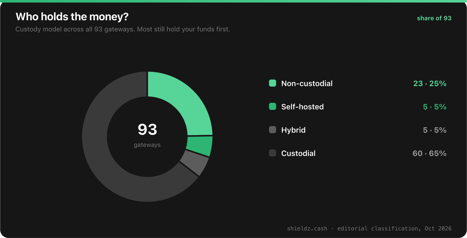Donut chart of custody models across 93 crypto payment gateways in October 2026: 60 custodial, 23 non-custodial, 5 self-hosted, 5 hybrid.