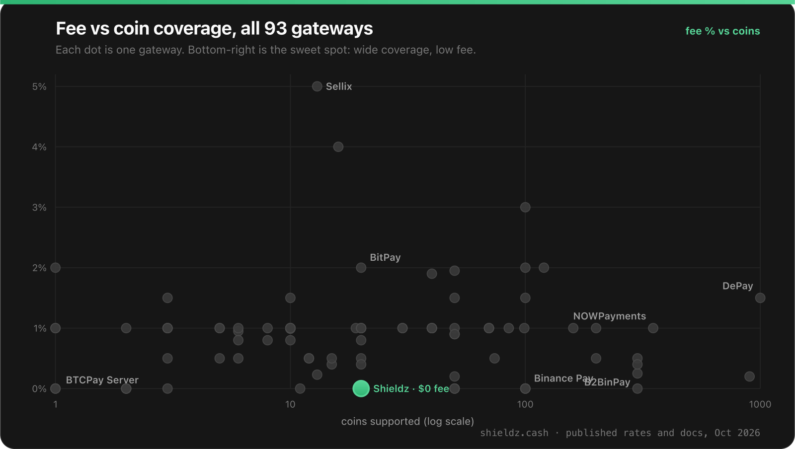 Scatter plot of 93 crypto payment gateways, published fee percent versus coins supported on a log scale, October 2026. Shieldz sits at zero percent fee with about 20 coins; DePay reaches 1000 coins at 1.5 percent and CCPayment 900 at 0.2 percent.
