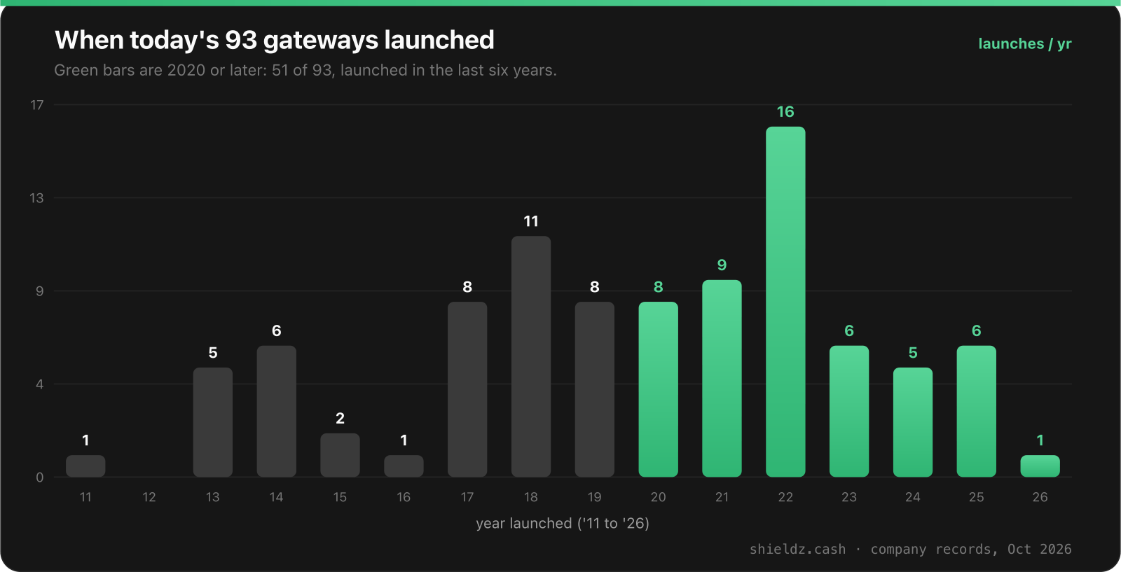 Histogram of launch years for 93 crypto payment gateways: 51 of 93 launched in 2020 or later.