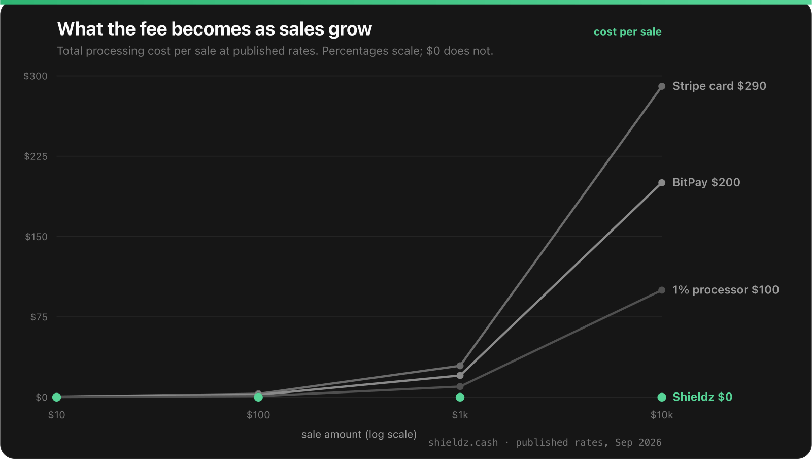 Line chart of total processing cost by sale size in September 2026: on a 10,000 dollar sale Stripe card rails cost 290 dollars, BitPay 200 dollars, a 1 percent crypto processor 100 dollars, and Shieldz 0 dollars.