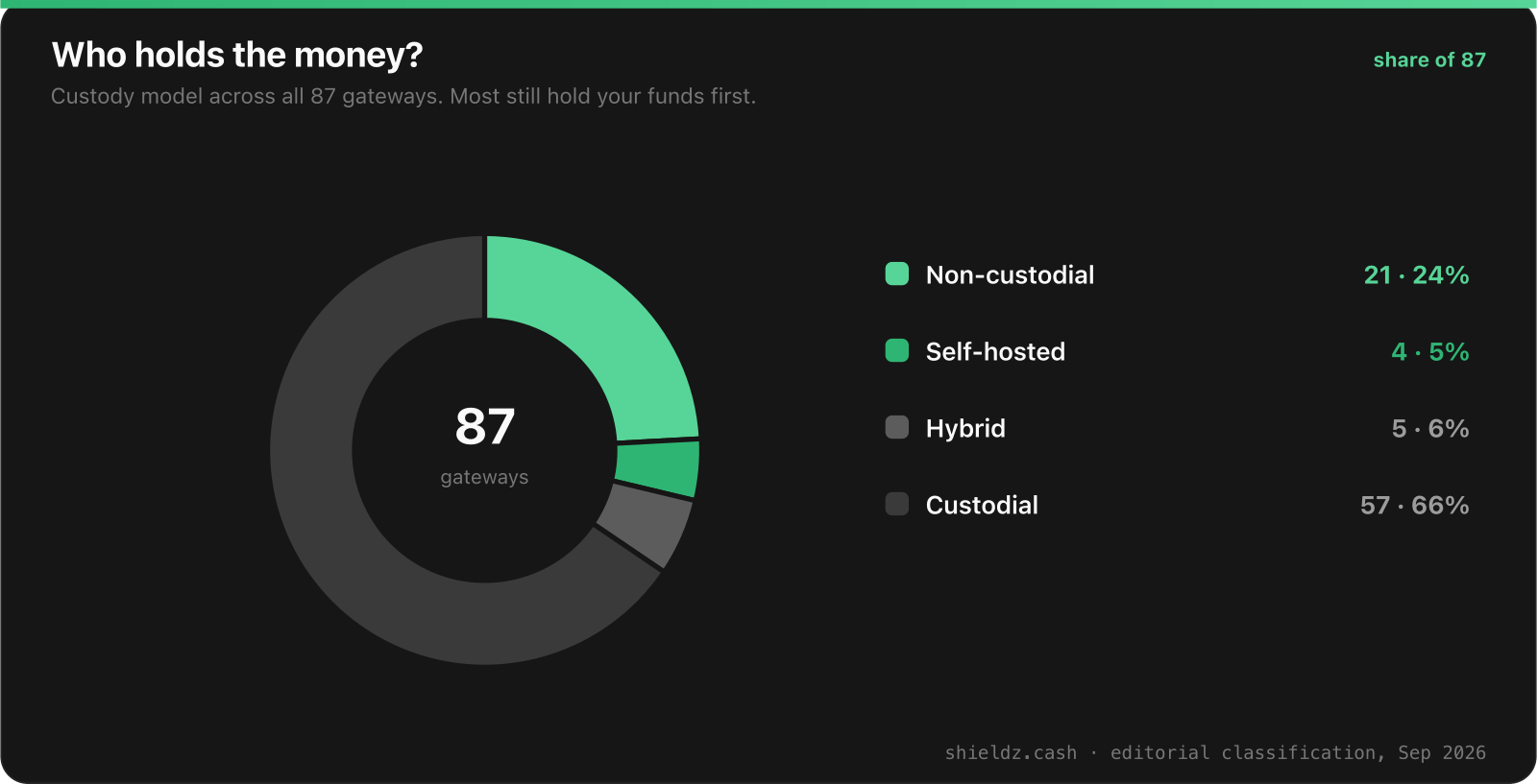 Donut chart of custody models across 87 crypto payment gateways in September 2026: 57 custodial, 21 non-custodial, 4 self-hosted, 5 hybrid.