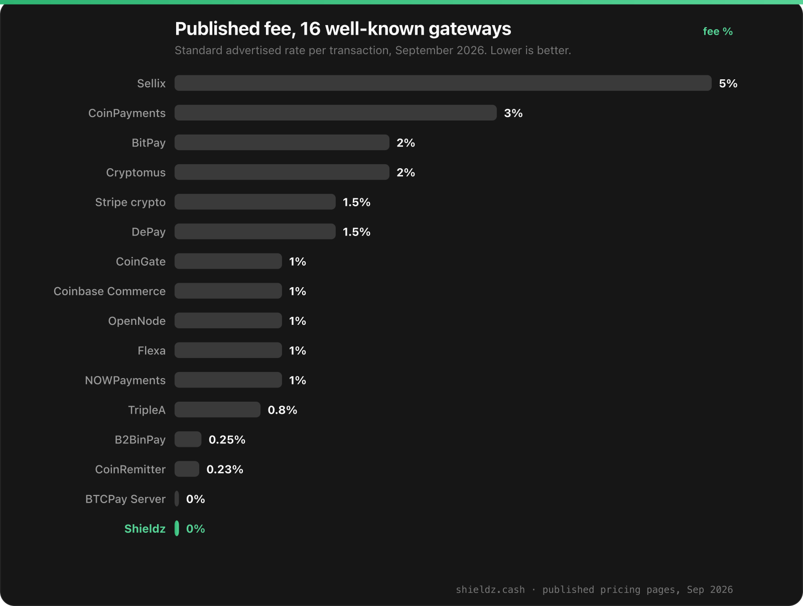 Horizontal bar chart of published fees for 16 well-known crypto payment gateways in September 2026, from Sellix at up to 5 percent down to BTCPay Server and Shieldz at 0 percent.