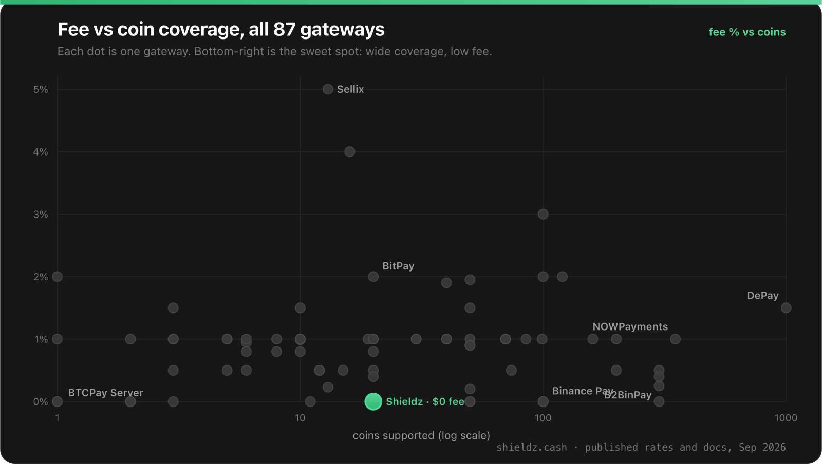 Scatter plot of 87 crypto payment gateways, published fee percent versus coins supported on a log scale, September 2026. Shieldz sits at zero percent fee with about 20 coins; DePay reaches 1000 coins at 1.5 percent.