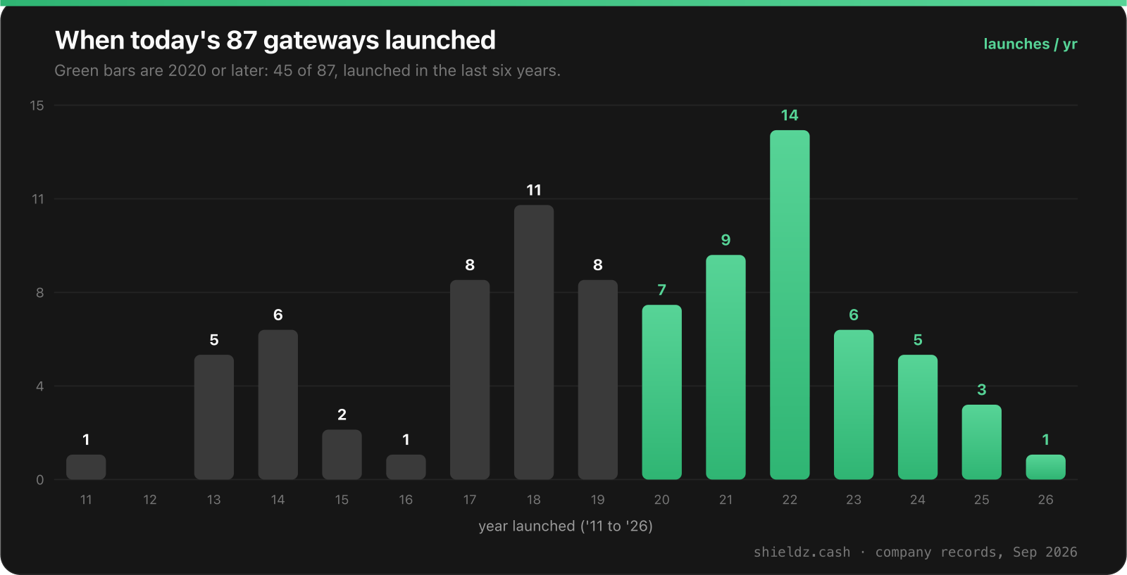 Histogram of launch years for 87 crypto payment gateways: a wave of new entrants from 2020 onward, with 45 of 87 launched in 2020 or later.