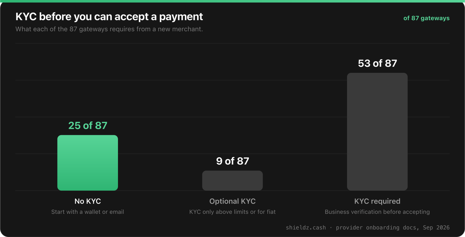 Column chart of merchant KYC requirements across 87 crypto payment gateways in September 2026: 25 require no KYC, 9 optional, 53 require business verification.