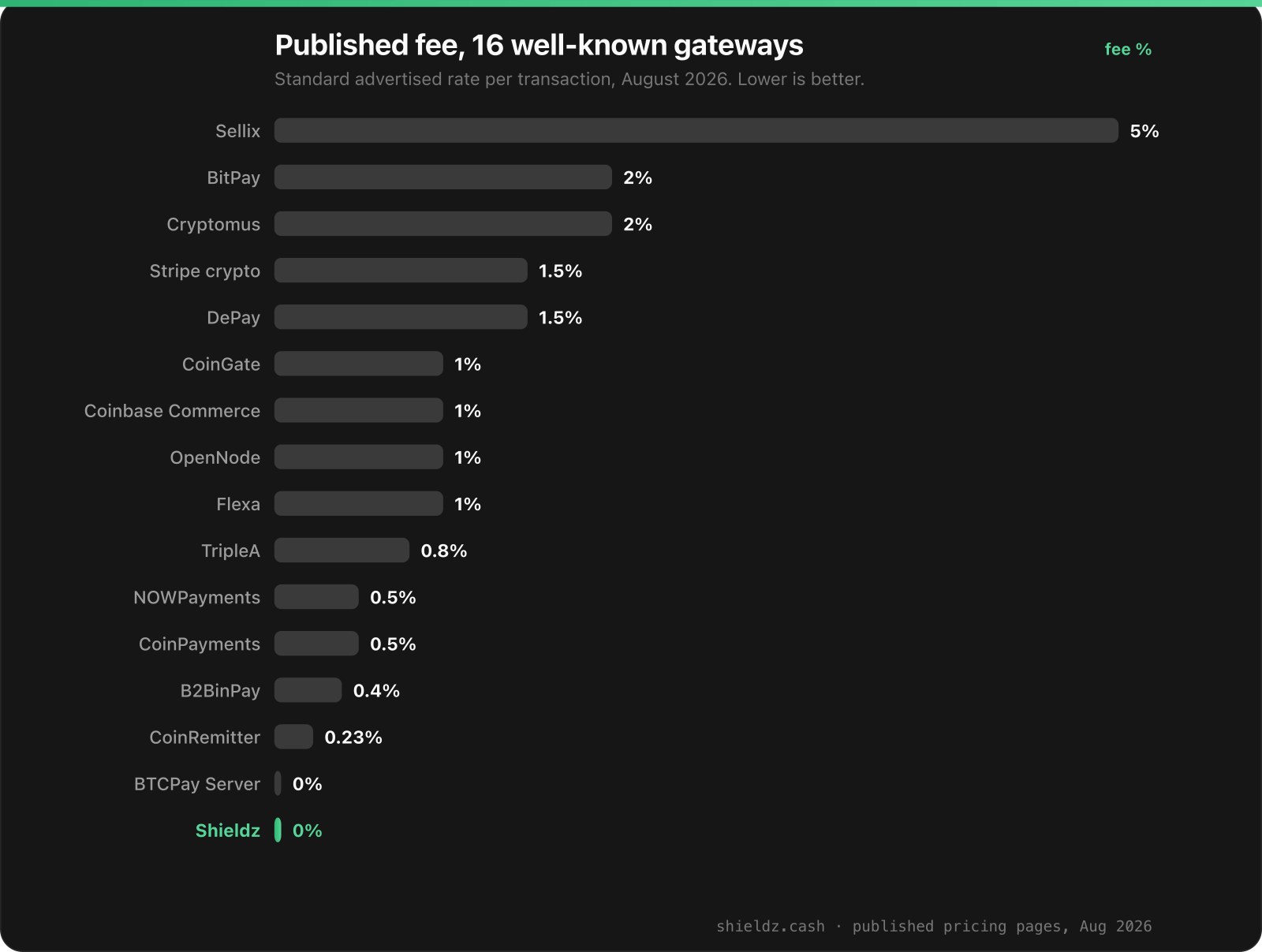 Horizontal bar chart of published fees for 16 well-known crypto payment gateways in August 2026, from Sellix at up to 5 percent down to BTCPay Server and Shieldz at 0 percent.