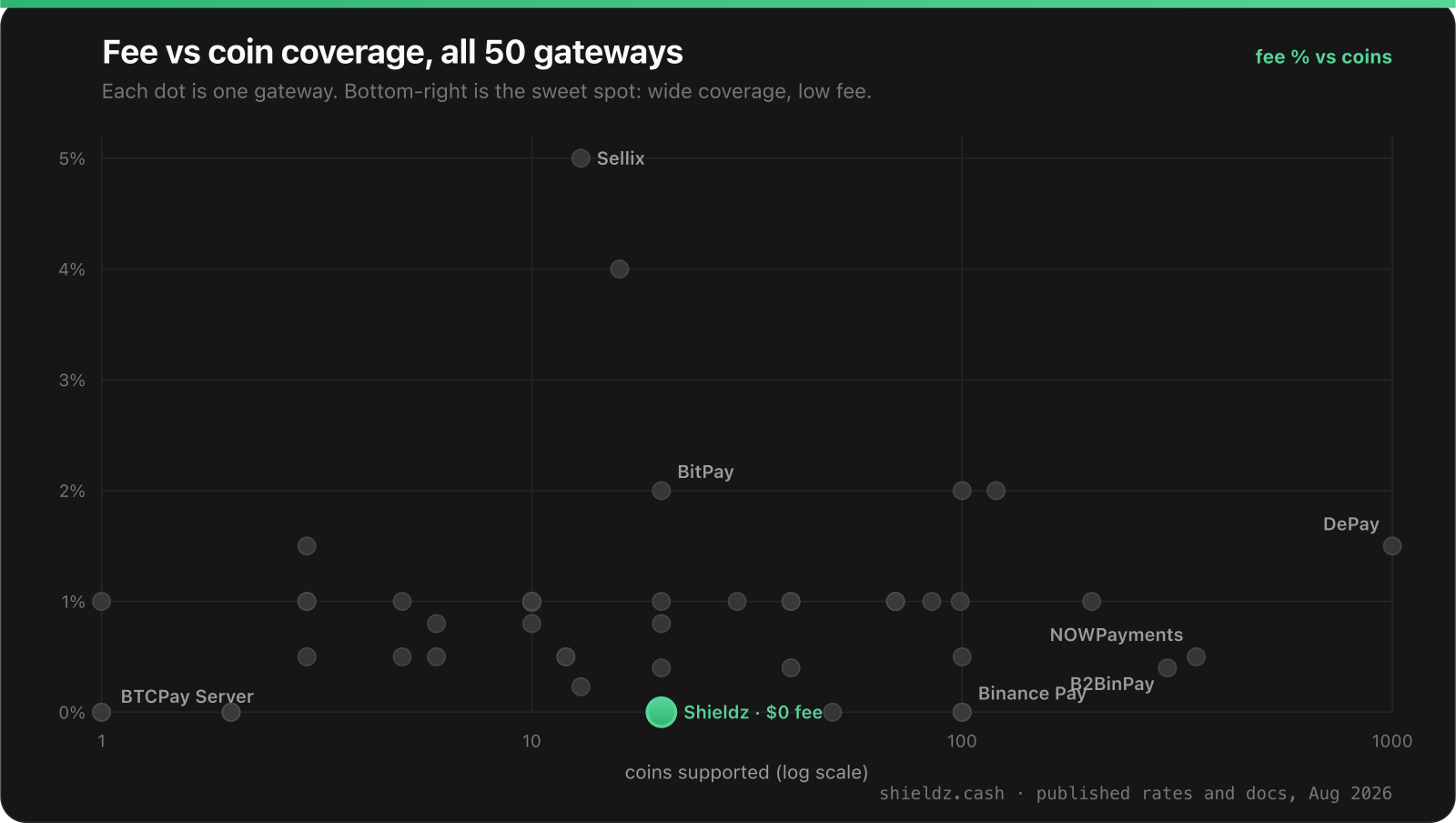 Scatter plot of 50 crypto payment gateways, published fee percent versus coins supported on a log scale, August 2026. Shieldz sits at zero percent fee with about 20 coins; DePay reaches 1000 coins at 1.5 percent.