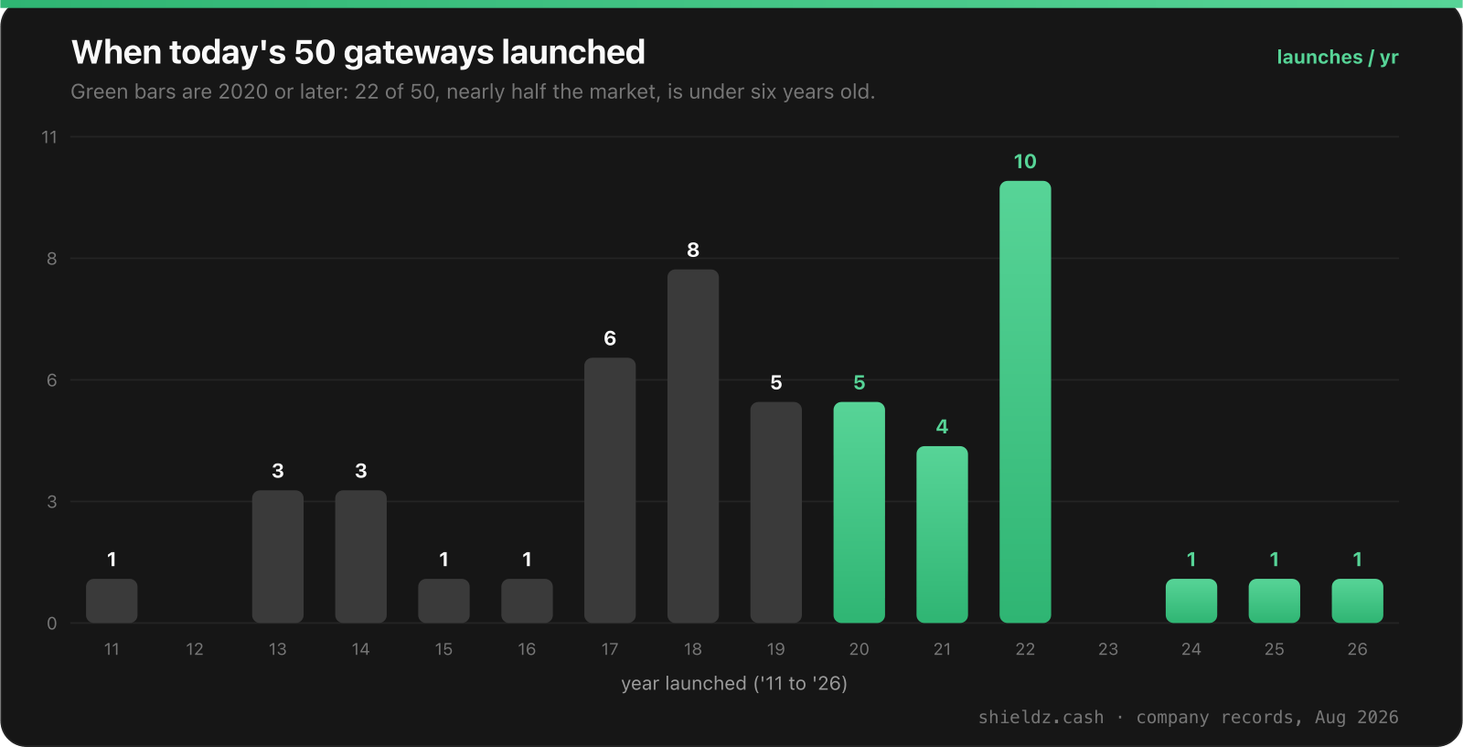 Histogram of launch years for 50 crypto payment gateways: a wave of new entrants from 2020 to 2022, with 22 of 50 launched in 2020 or later.
