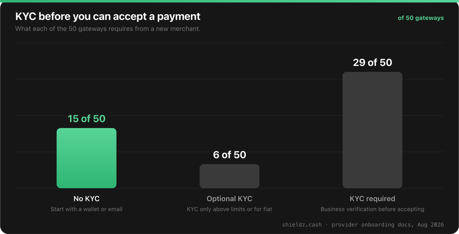 Column chart of merchant KYC requirements across 50 crypto payment gateways in August 2026: 15 require no KYC, 6 optional, 29 require business verification.