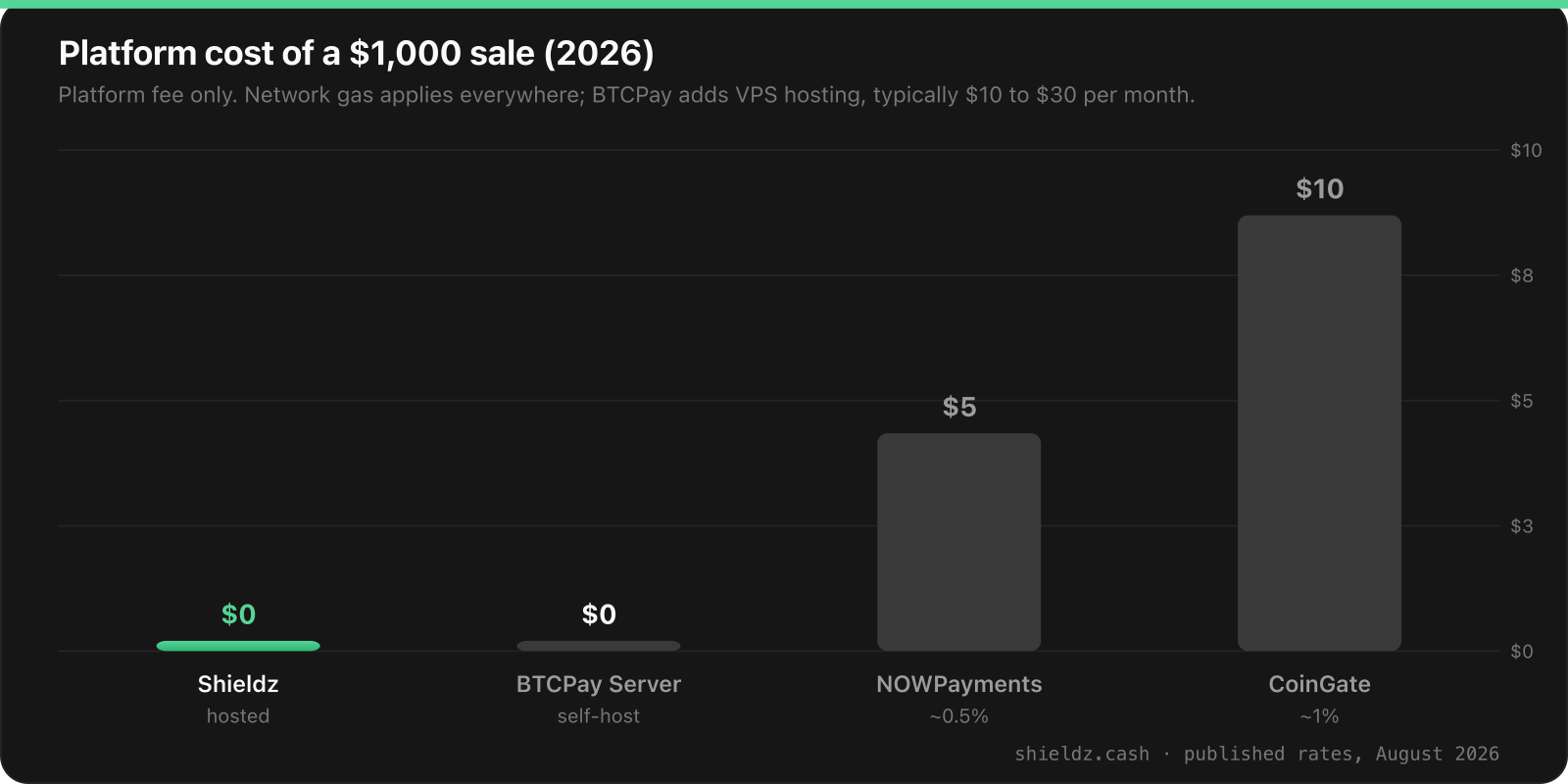 Bar chart of platform cost on a 1,000 dollar sale in 2026: Shieldz 0 dollars hosted, BTCPay Server 0 dollars self-hosted, NOWPayments about 5 dollars at 0.5 percent, CoinGate about 10 dollars at 1 percent.