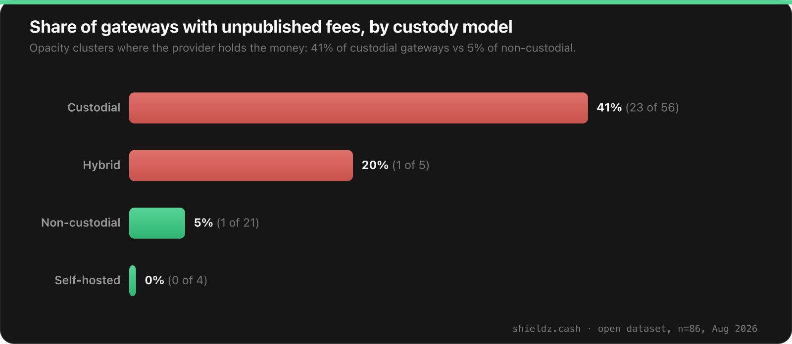 Horizontal bar chart of the share of gateways with unpublished fees by custody model, August 2026: custodial 41 percent, 23 of 56; hybrid 20 percent, 1 of 5; non-custodial 5 percent, 1 of 21; self-hosted 0 percent, 0 of 4.