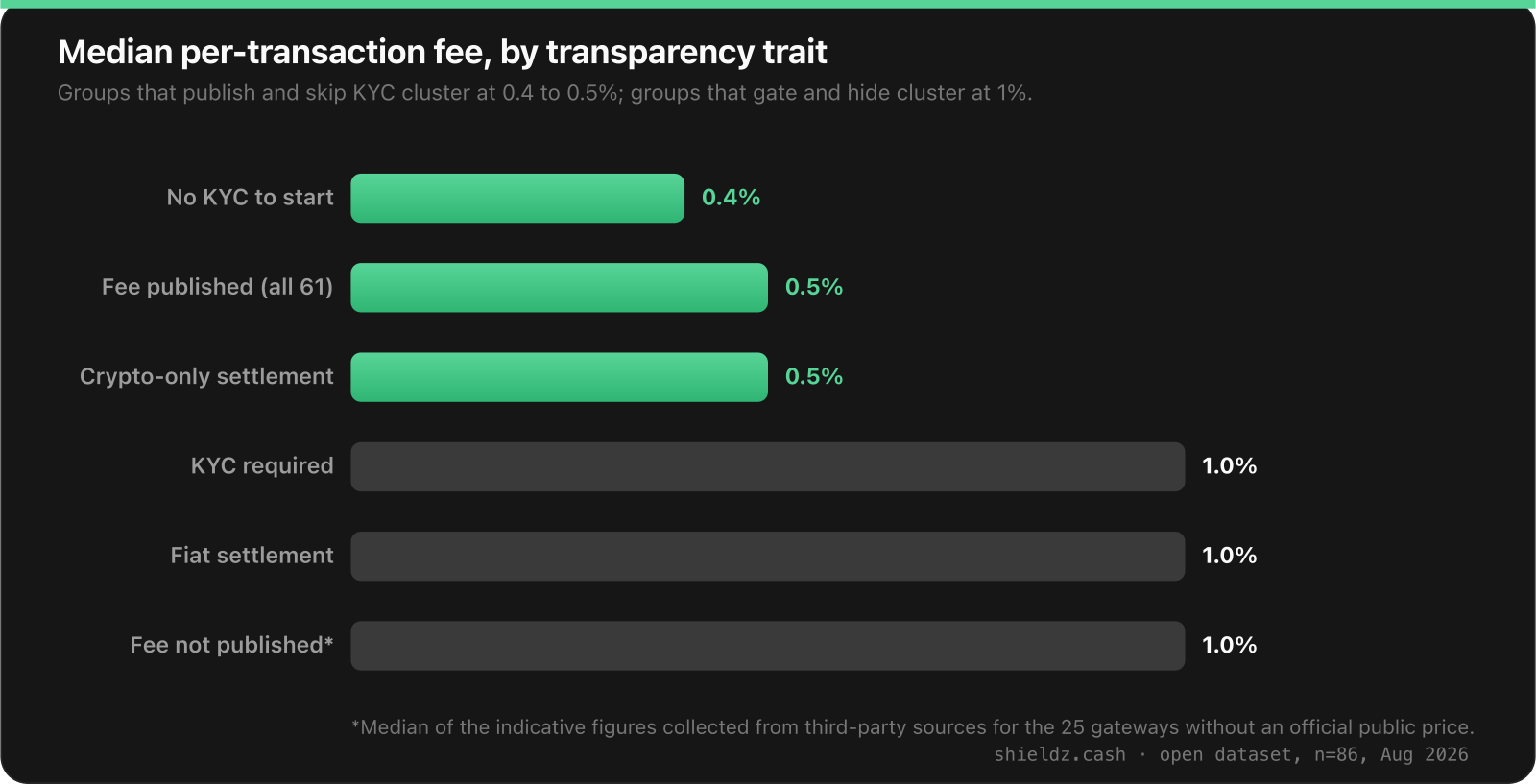 Horizontal bar chart of median per-transaction fees by trait, August 2026: no KYC to start 0.4 percent; fee published 0.5 percent; crypto-only settlement 0.5 percent; KYC required 1 percent; fiat settlement 1 percent; fee not published, indicative, 1 percent.
