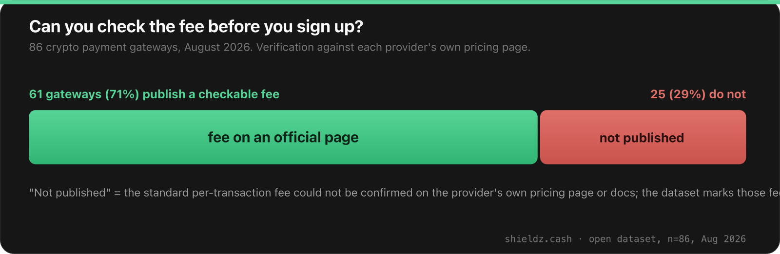 Stacked bar of 86 crypto payment gateways in August 2026: 61 gateways, 71 percent, publish a fee checkable on an official page; 25 gateways, 29 percent, do not publish a verifiable fee.