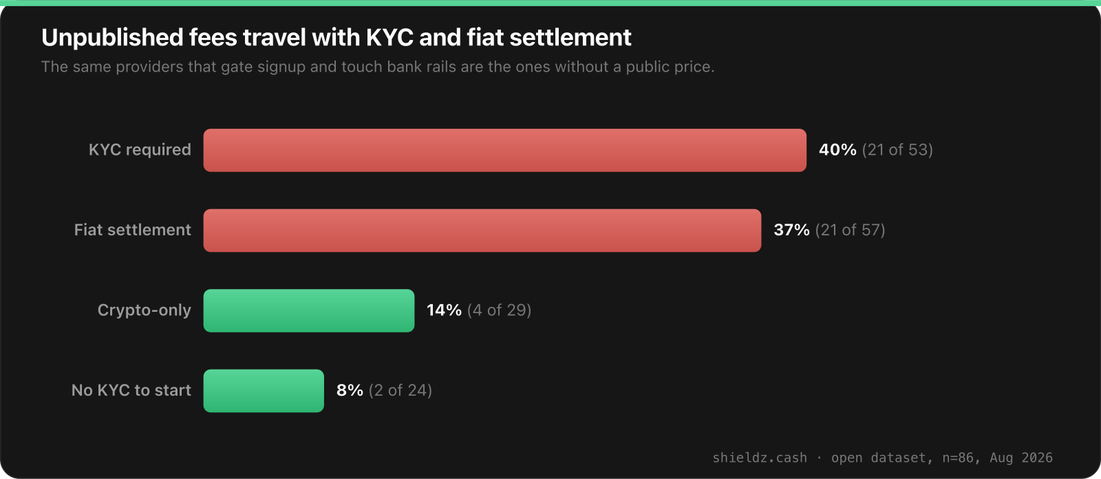 Horizontal bar chart of the share of gateways with unpublished fees by trait, August 2026: KYC required 40 percent, 21 of 53; fiat settlement 37 percent, 21 of 57; crypto-only 14 percent, 4 of 29; no KYC to start 8 percent, 2 of 24.