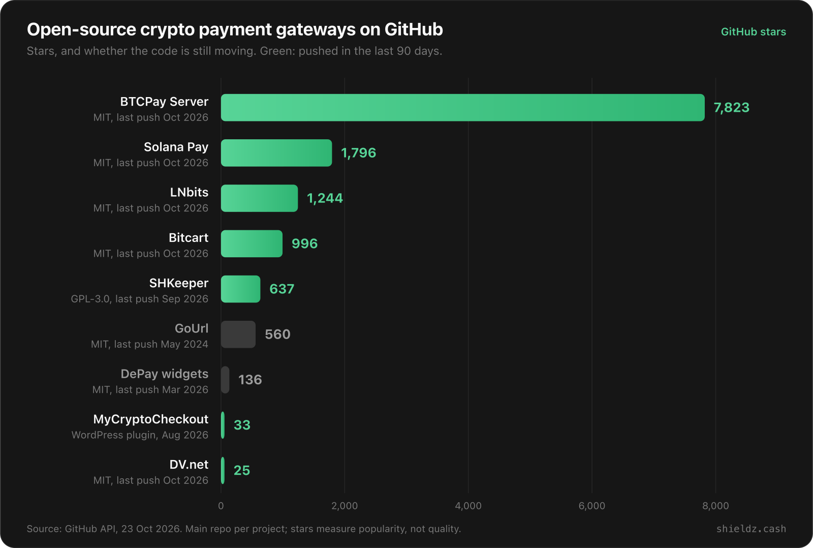 GitHub stars of open-source crypto payment gateways in October 2026: BTCPay Server 7,823, Solana Pay 1,796, LNbits 1,244, Bitcart 996, SHKeeper 637, GoUrl 560, DePay widgets 136, MyCryptoCheckout 33, DV.net 25. GoUrl and DePay have had no push in over 90 days.