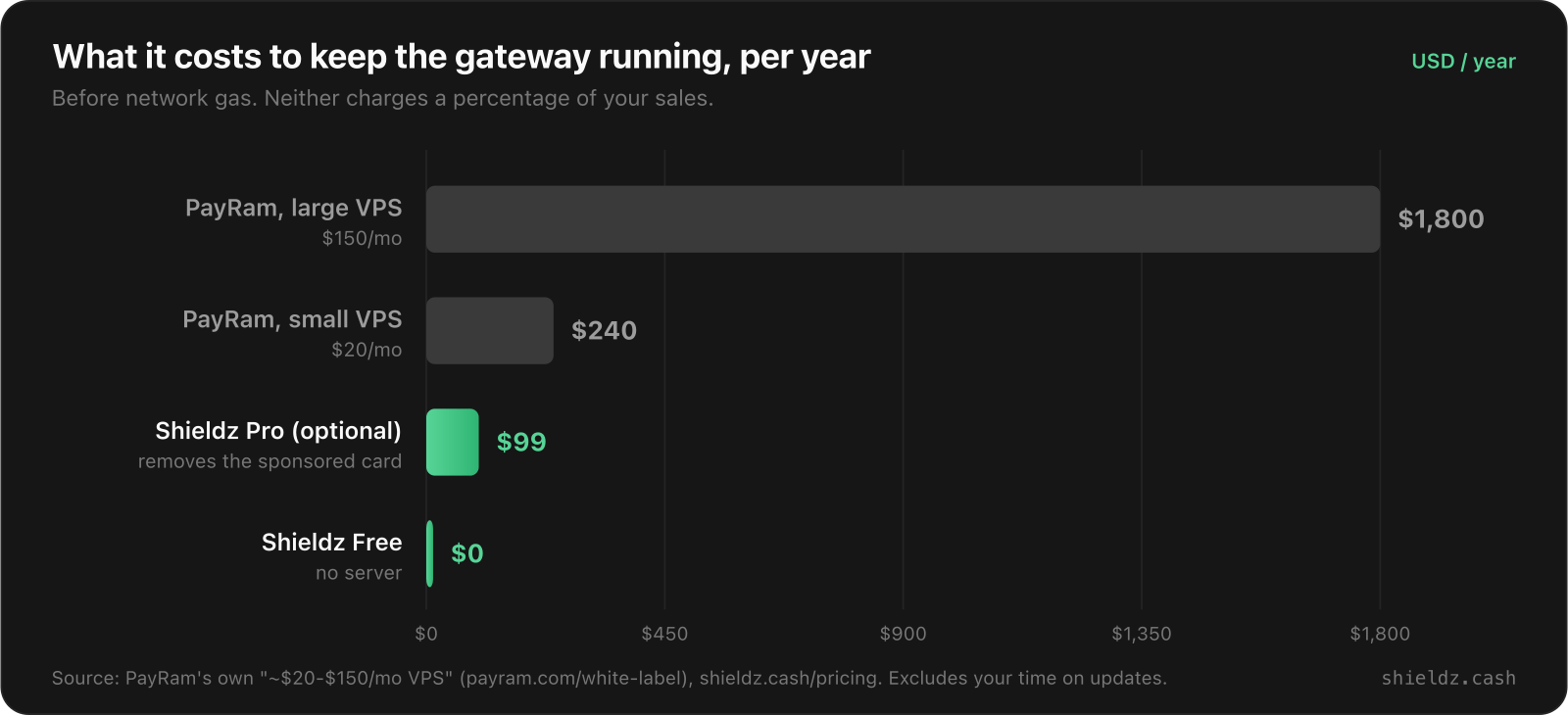 Yearly running cost before network gas: PayRam on a $150 per month VPS costs $1,800 a year, PayRam on a $20 per month VPS $240, Shieldz Pro (optional) $99, Shieldz Free $0