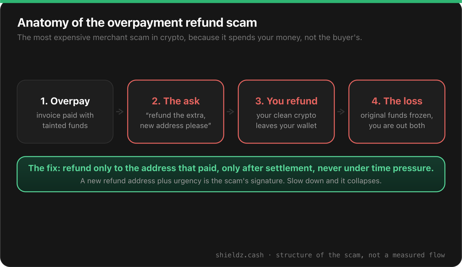 Four-stage diagram of the overpayment refund scam: tainted overpayment, urgent request to refund the excess to a new address, the merchant sends clean crypto, the original funds are frozen and the merchant loses both. The fix: refund only to the paying address, only after settlement, never under time pressure.