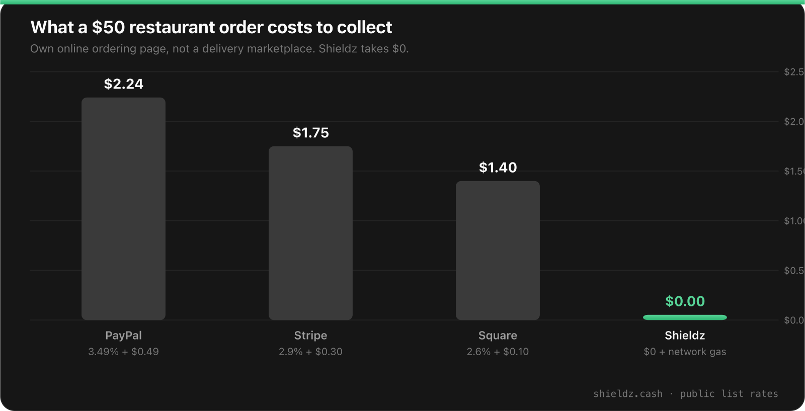 Bar chart: cost to collect a $50 restaurant order. PayPal $2.24, Stripe $1.75, Square $1.40, Shieldz $0.00 plus network gas