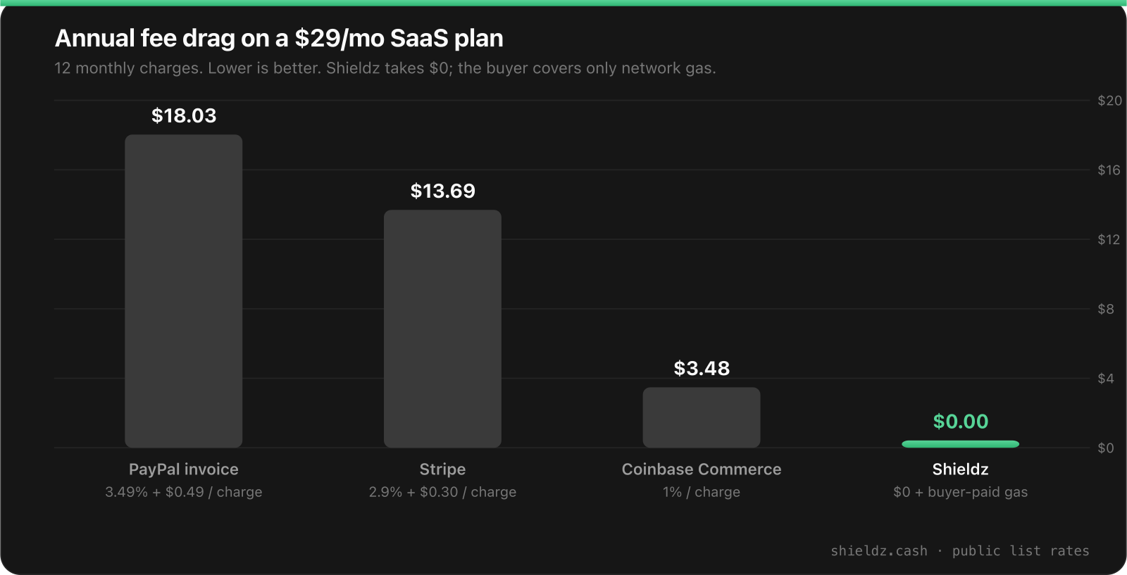 Illustrative annual fee drag on a $29 SaaS plan: card percentage versus $0 Shieldz platform fee plus network gas