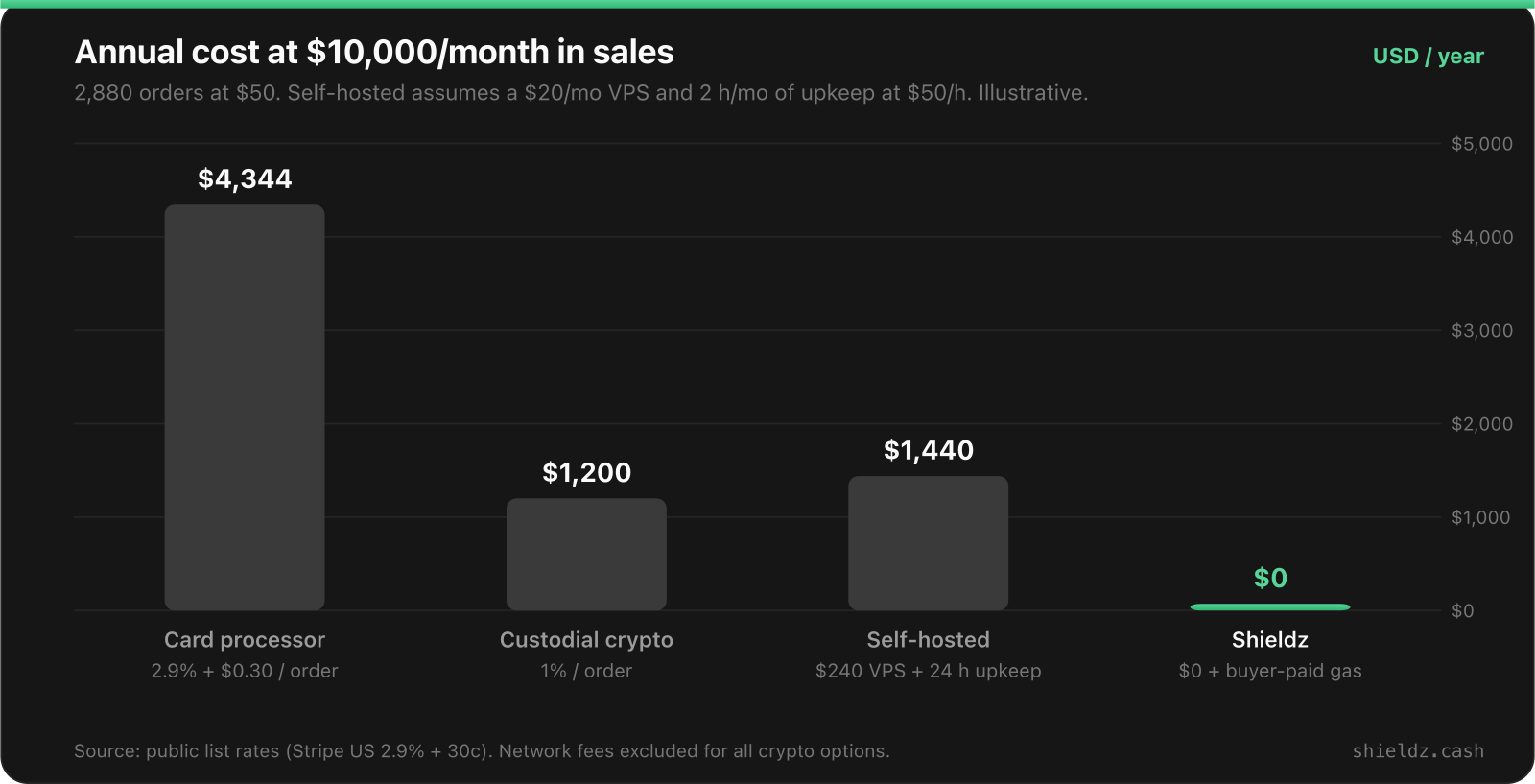 Illustrative annual cost at 10,000 dollars a month in sales with a 50 dollar average order: card processor at 2.9 percent plus 30 cents is 4,344 dollars, a custodial crypto processor at 1 percent is 1,200 dollars, a self-hosted gateway is about 1,440 dollars from a 240 dollar server plus 24 hours of upkeep, and Shieldz charges a 0 dollar platform fee.