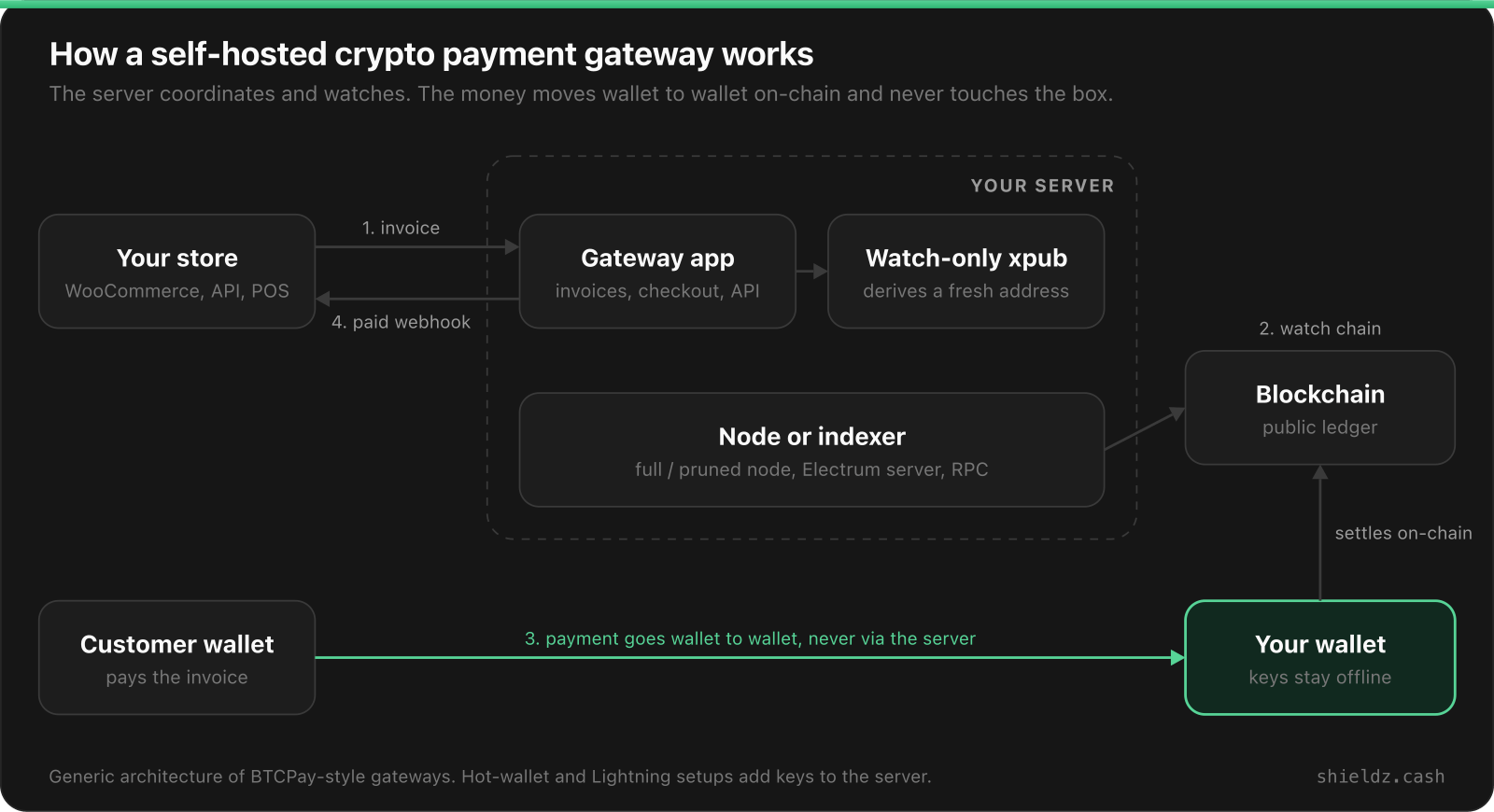 Architecture diagram of a self-hosted crypto payment gateway: the store requests an invoice from the gateway app on your server, the gateway derives a fresh address from a watch-only xpub, the node or indexer watches the blockchain, the customer pays wallet to wallet directly into the merchant's wallet, and the gateway sends a signed paid webhook back to the store.