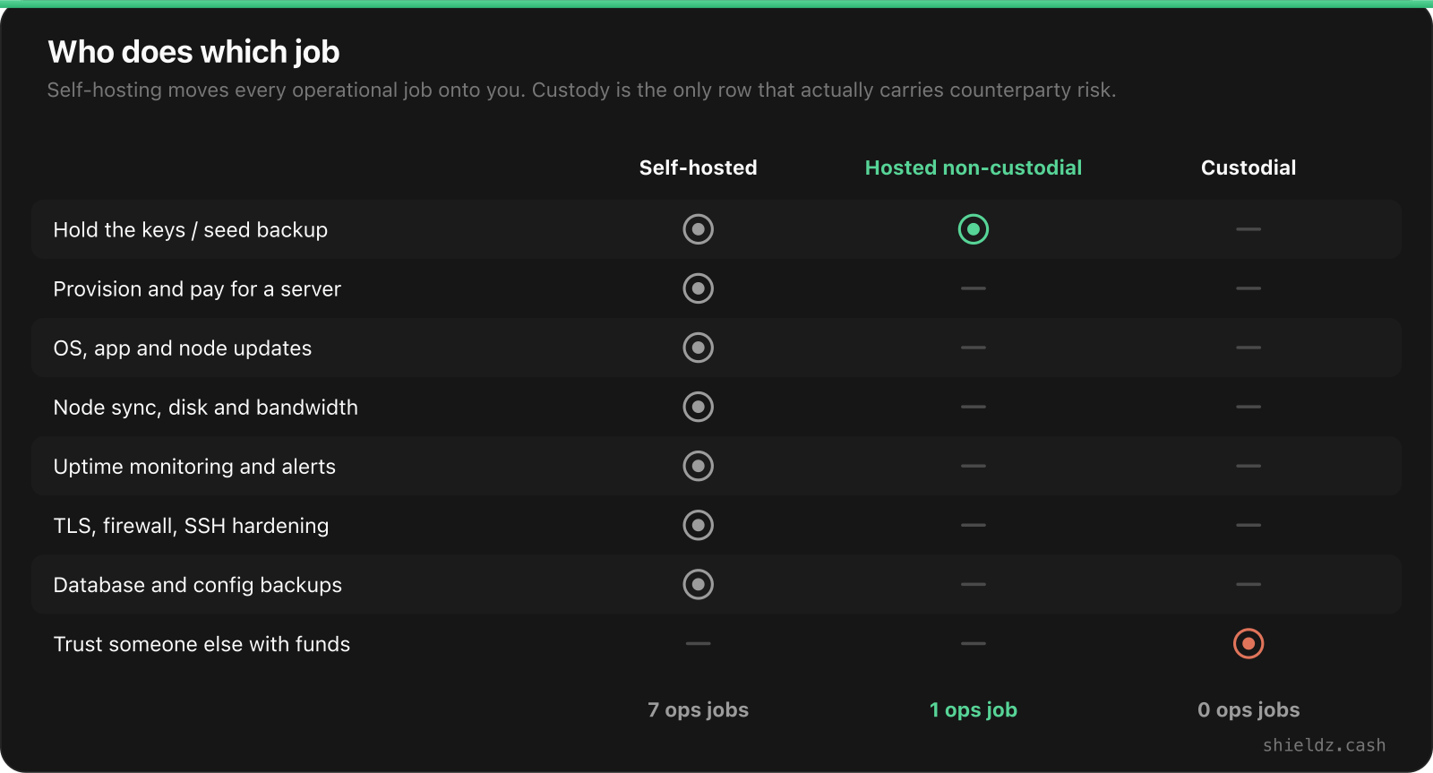 Responsibility matrix comparing self-hosted, hosted non-custodial and custodial crypto payment gateways. Self-hosted leaves the merchant seven operational jobs: keys, server, updates, node sync, uptime monitoring, hardening and backups. Hosted non-custodial leaves one job, backing up your own wallet. Custodial leaves none but requires trusting a third party with the funds.