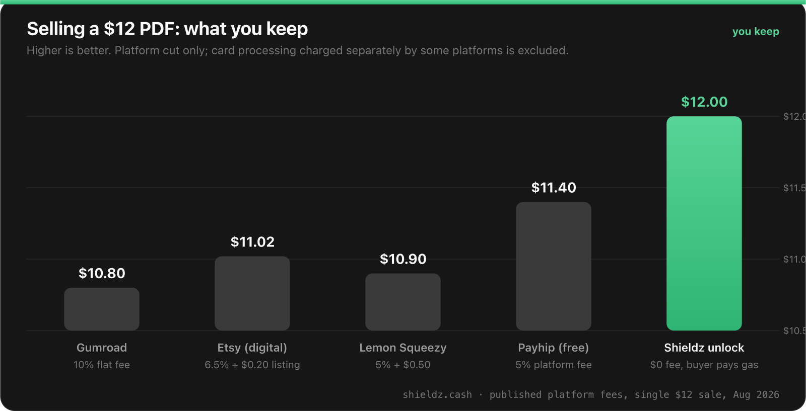 What you keep from a $12 PDF sale in 2026: Gumroad $10.80 (10% flat), Lemon Squeezy $10.90, Etsy digital $11.02, Payhip free plan $11.40, Shieldz pay-to-unlock $12.00 with zero platform fee.