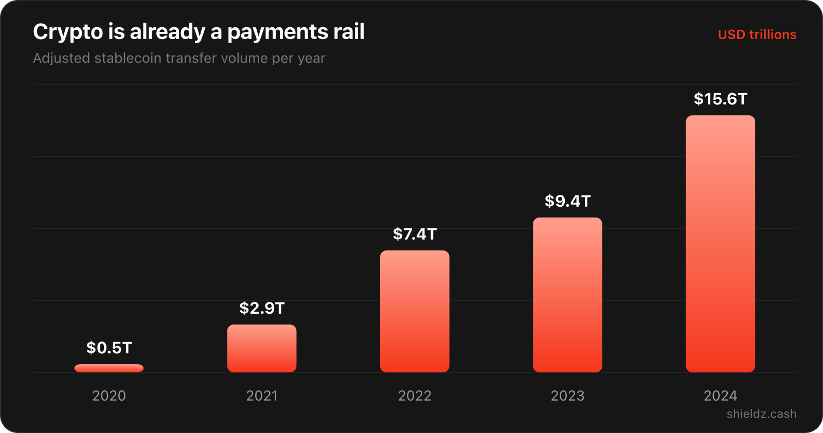 Bar chart showing adjusted stablecoin transfer volume rising from $0.5T in 2020 to $15.6T in 2024