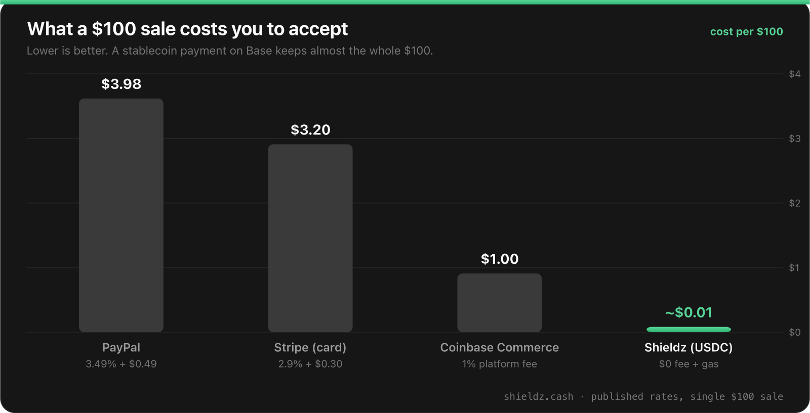 Cost to accept a $100 sale in 2026: PayPal $3.98, Stripe card $3.20, Coinbase Commerce $1.00, and a Shieldz stablecoin payment about $0.01 (zero platform fee plus a cent of Base network gas).