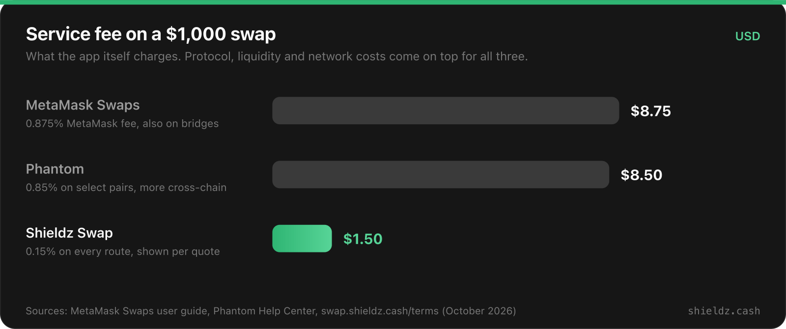 Service fee on a 1,000 dollar swap: MetaMask Swaps 8.75 dollars at 0.875 percent, Phantom 8.50 dollars at 0.85 percent on select pairs, Shieldz Swap 1.50 dollars at 0.15 percent on every route.