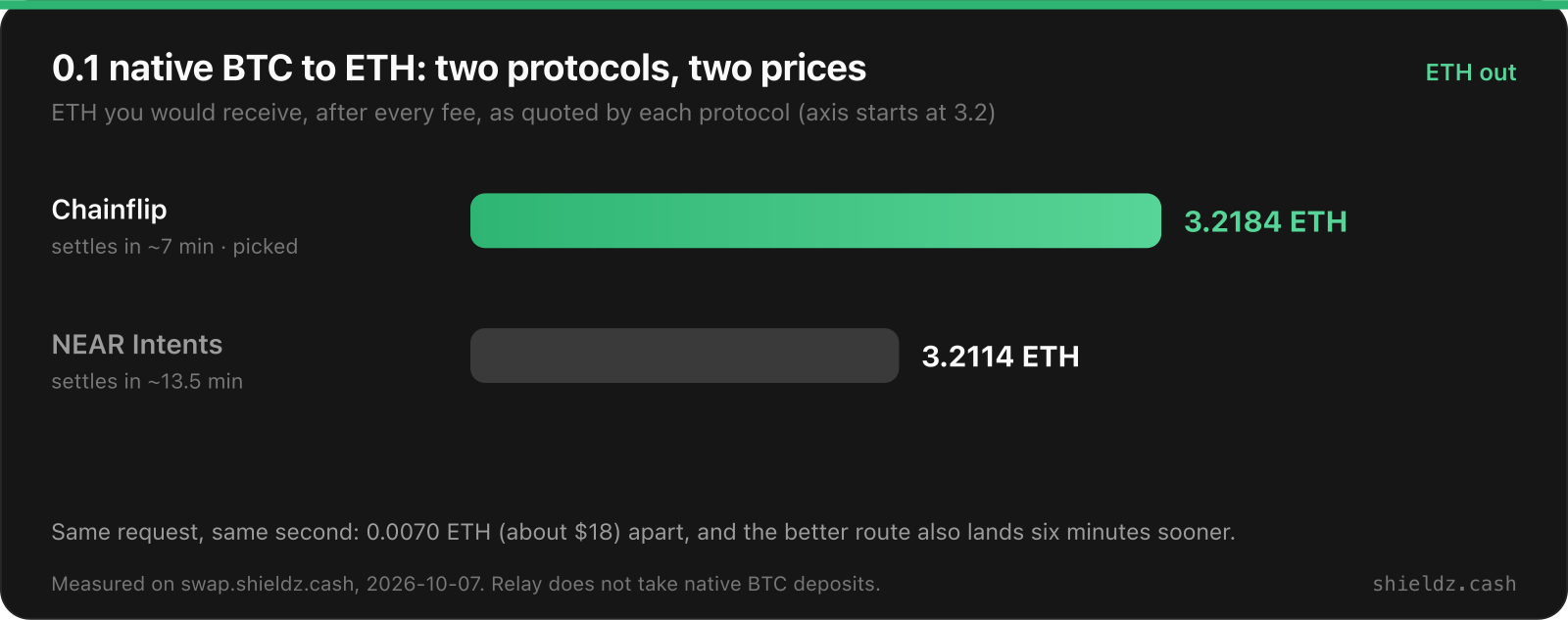 0.1 BTC to ETH, quoted at the same moment: Chainflip 3.2184 ETH settling in about 7 minutes, NEAR Intents 3.2114 ETH settling in about 13.5 minutes. Chainflip was picked.