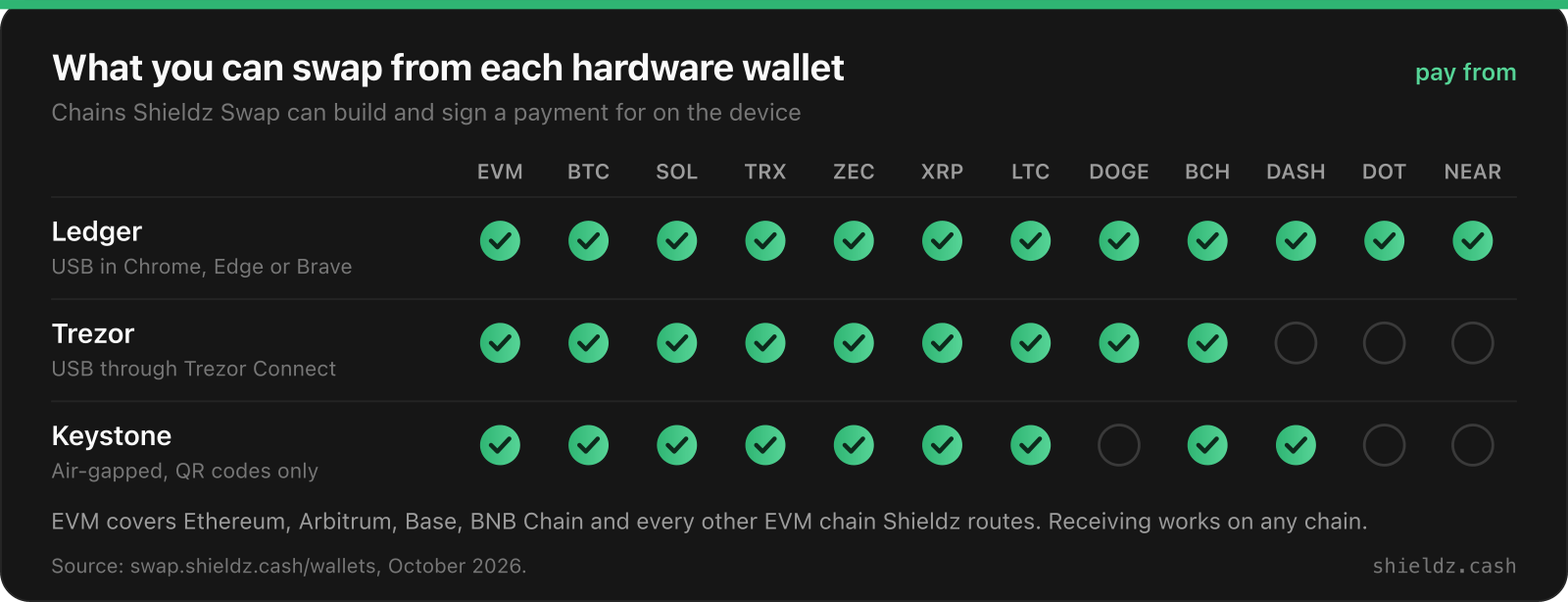 Chains each hardware wallet can pay from on Shieldz Swap. Ledger: EVM chains, Bitcoin, Solana, Tron, Zcash, XRP, Litecoin, Dogecoin, Bitcoin Cash, Dash, Polkadot and NEAR. Trezor: EVM, Bitcoin, Solana, Tron, Zcash, XRP, Litecoin, Dogecoin and Bitcoin Cash. Keystone: EVM, Bitcoin, Solana, Tron, Zcash, XRP, Litecoin, Dash and Bitcoin Cash.