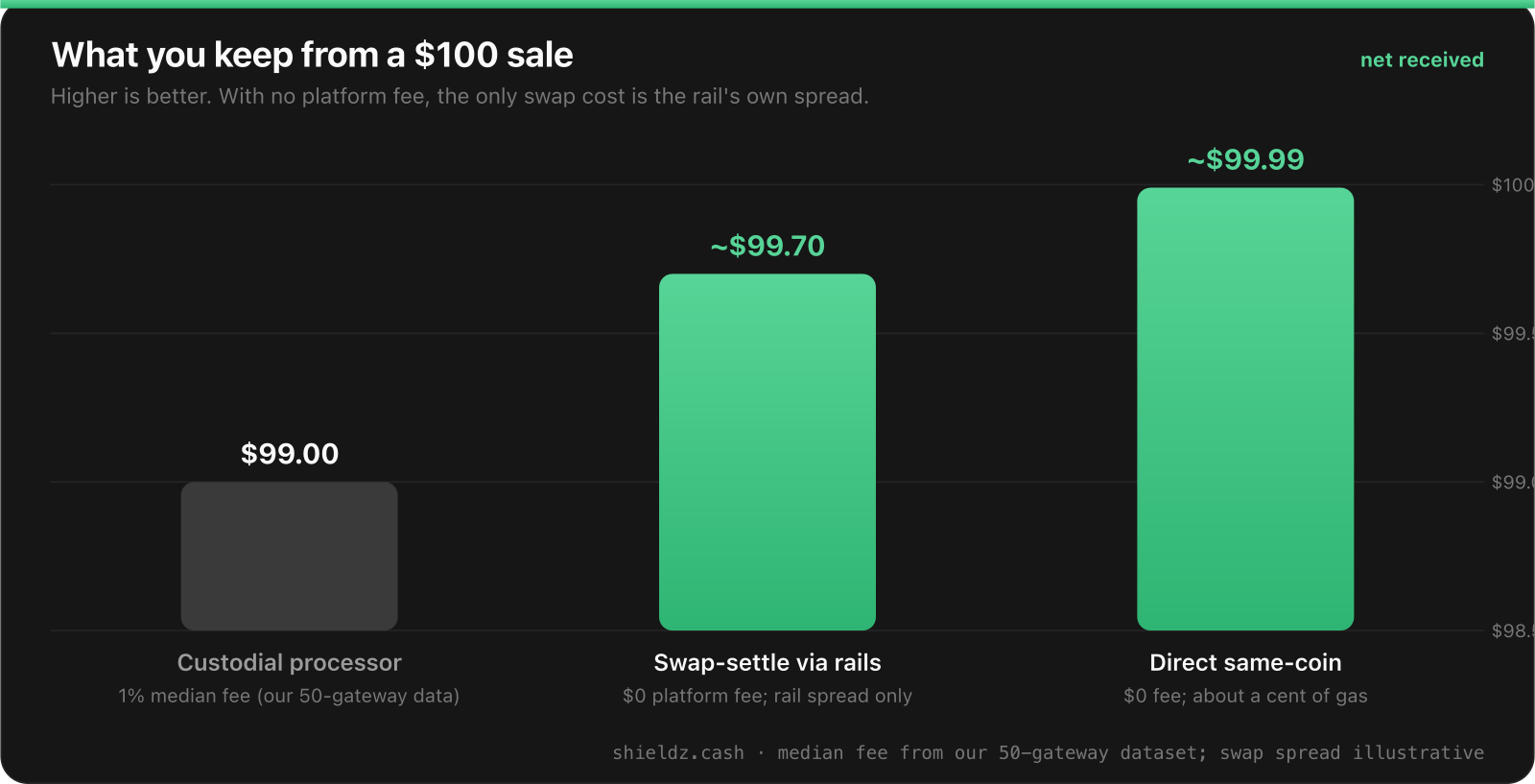 What a merchant keeps from a 100 dollar sale: about 99 dollars via a custodial processor at the 1 percent median fee, about 99.70 via swap-settle where the only cost is the rail spread, about 99.99 with direct same-coin settlement. Swap figures illustrative.