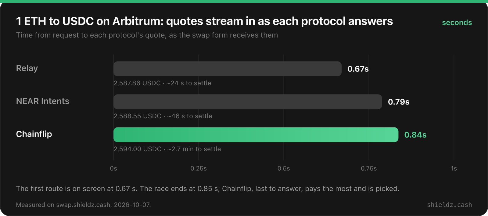 One ETH to USDC on Arbitrum: Relay answered at 0.67 seconds with 2,587.86 USDC settling in about 24 seconds, NEAR Intents at 0.79 seconds with 2,588.55 USDC in about 46 seconds, and Chainflip at 0.84 seconds with 2,594.00 USDC in about 2.7 minutes.