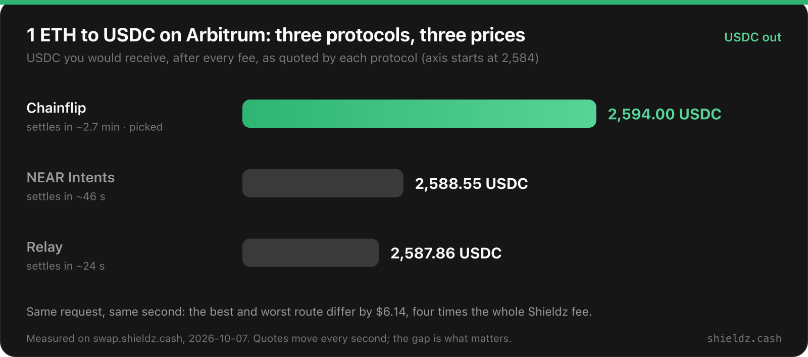 One ETH to USDC on Arbitrum, quoted at the same moment: Chainflip 2,594.00 USDC, NEAR Intents 2,588.55 USDC, Relay 2,587.86 USDC. The spread between the best and worst route is 6.14 dollars.